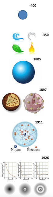 La représentation des atomes à travers l'Histoire.